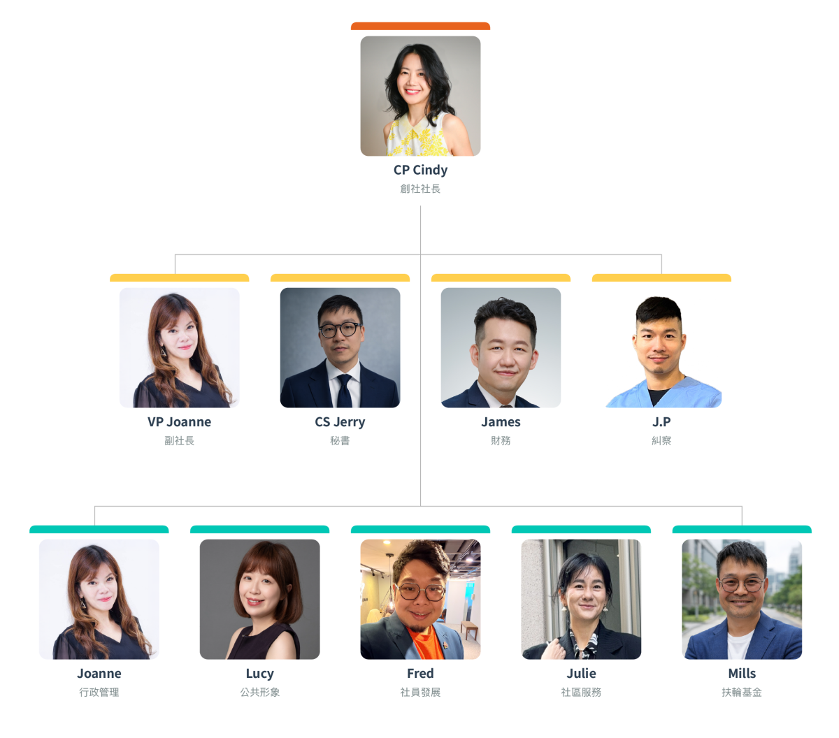 新星扶輪社組織圖